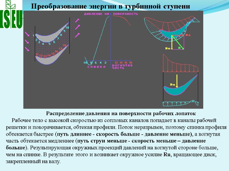 Распределение давления на поверхности рабочих лопаток     Рабочее тело с высокой